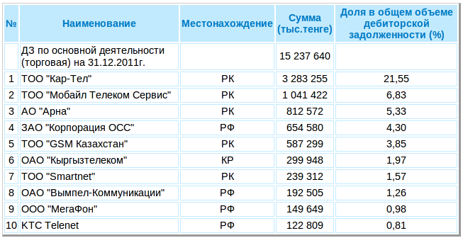 Казахтелеком актау