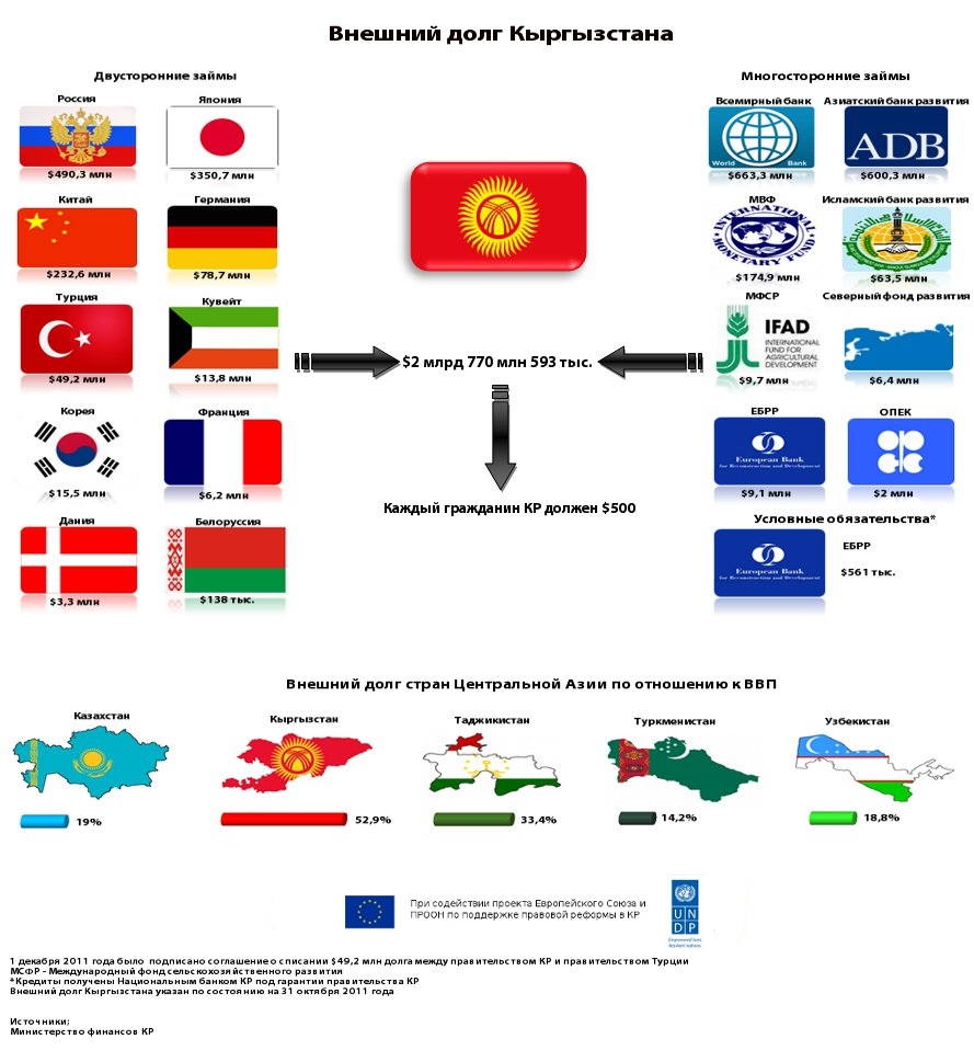 Долг кыргызстана. Внешний долг Кыргызстана. Внешний долг Кыргызстана кита..