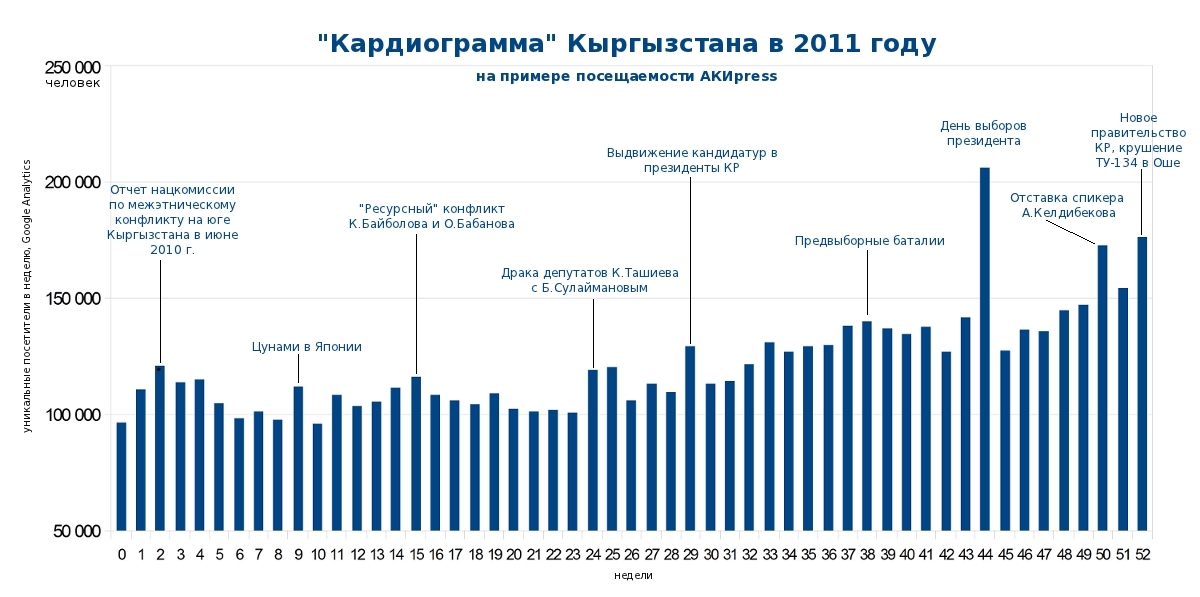 В 2011 году все. Интернет 2011 года. Кредитная история Бишкек. Интернет 2011.