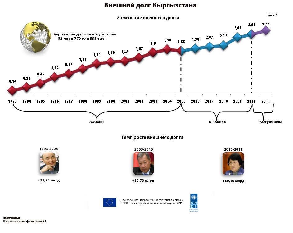 Изменение кыргызстана. Долг Кыргызстана. Госдолг Кыргызстана.