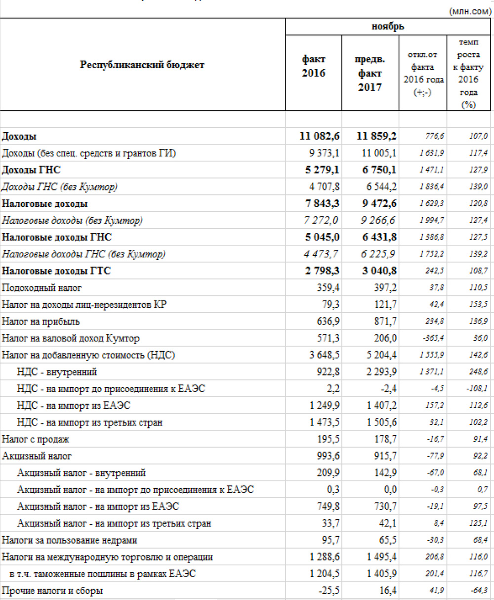Общий объем доходов. Налоговое поступление в бюджеты Кыргызстане. Налог на импорт. Операции правительства доходы Гранты расходы. Доходы республиканского бюджета ЕАЭС за 2020.