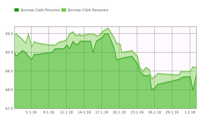 3300 сом в рублях. 1 Евро в сомах. Курс доллара к сому с 2020 года. Курс доллара к сому с 2019 года. 1 Сом сколько долларов США.