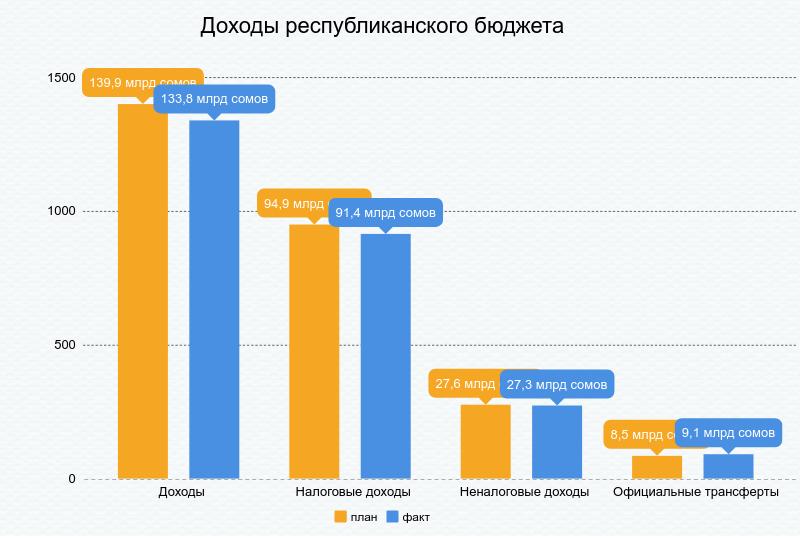 Поступление кыргызстан. Бюджет Кыргызстана. Поступления в бюджет Кыргызстана. Доходы Киргизии. Бюджет Республики Кыргызстан.