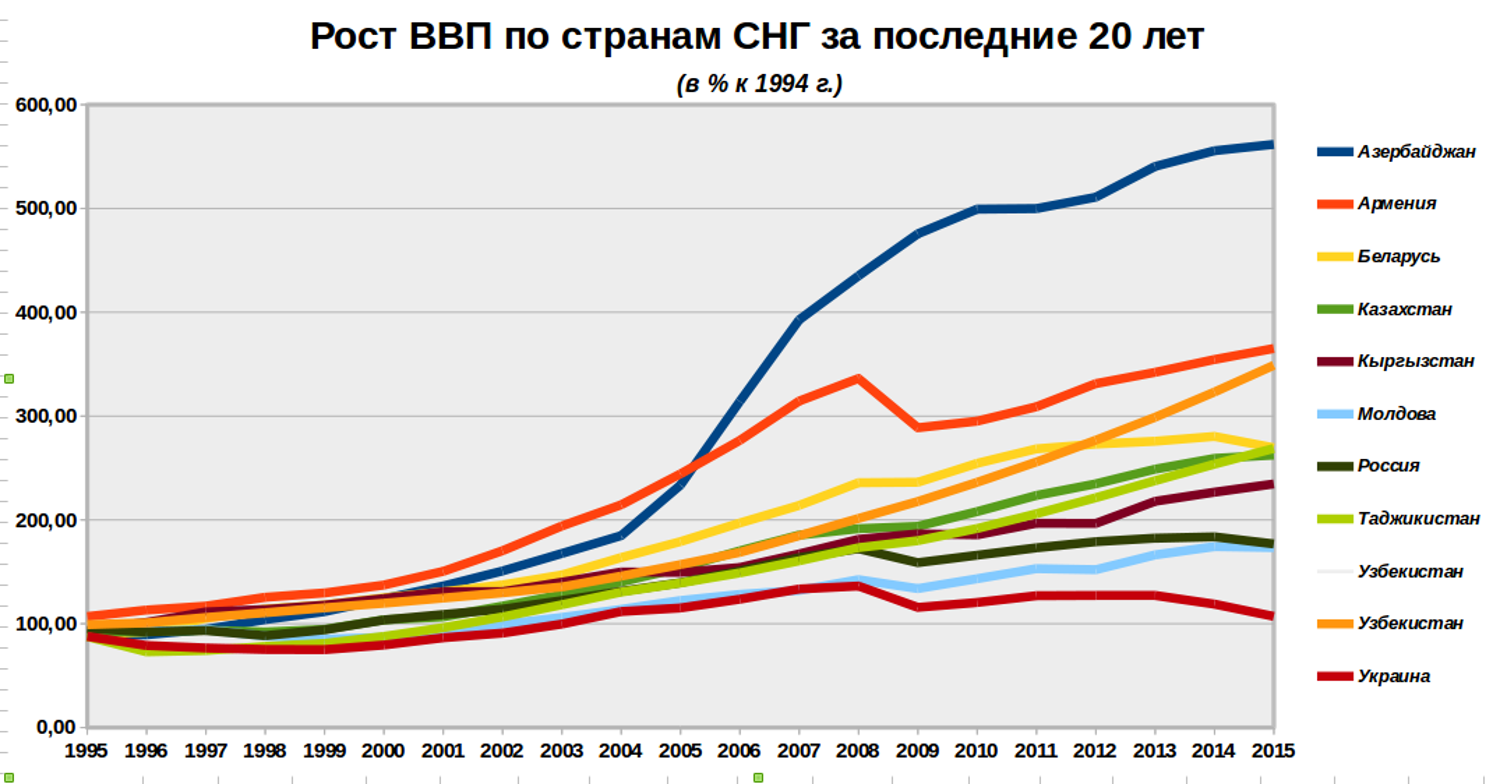 Диаграмма ввп стран мира