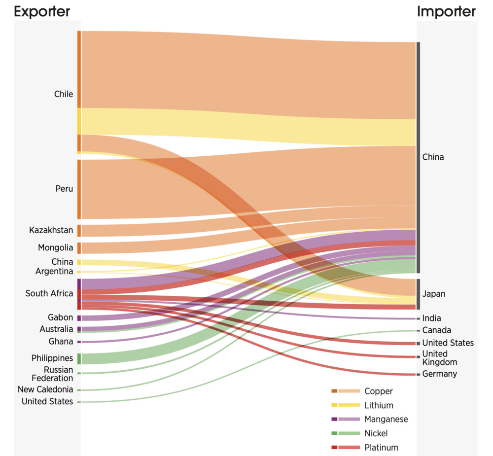 Страны экспортеры меди. Экспортеры меди. Экспорт меди схема. Экспорт меди.