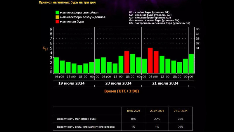 Магнитные бури 12 июля