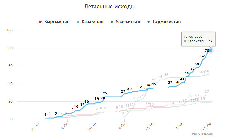 Средний рост в казахстане. Смертность стран центральной Азии. Средний рост в Казахстане 2020. Рост задолженности центральной Азии.