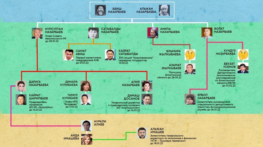 Orda: Схема отставки членов семьи Назарбаевых