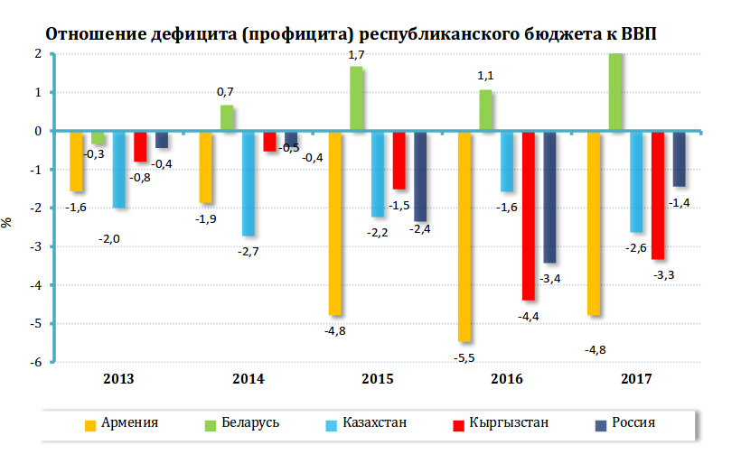 Дефицит бюджета государства. Дефицит бюджета к ВВП. Страны с дефицитным бюджетом. Отношение бюджета к ВВП. ВВП Армении.
