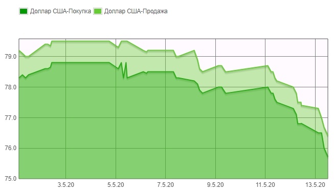 Форум доллар покупать. 650 Доллар в сом. 900 Долларов в сом.