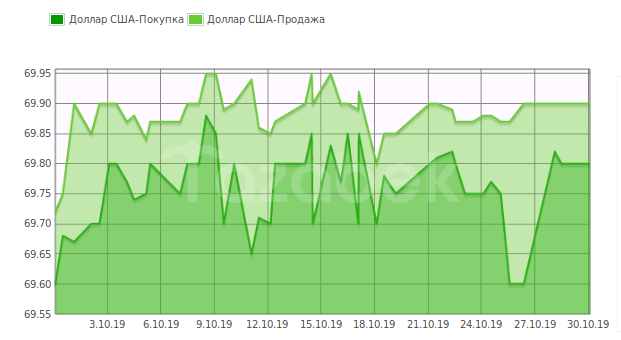 Курс доллара 30