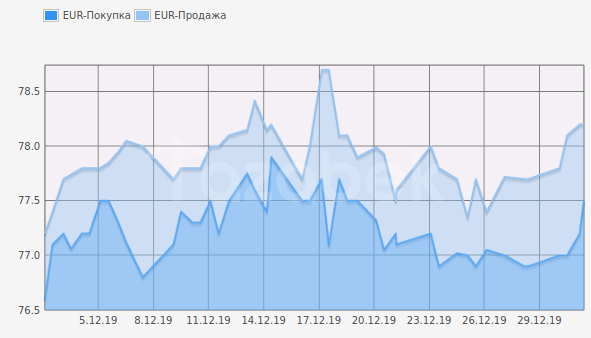 Курс на 31.12 23