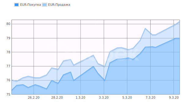 Покупка доллара в марте. Валюта евро сом. Курс валюта евро на сома. Сом к рублю динамика. Евро в марте 2022 динамика курса.