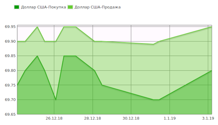 144 доллара