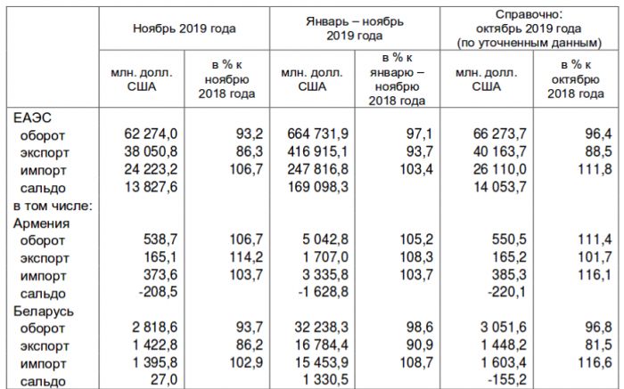 Оборот внешней торговли. Внешняя торговля ЕАЭС. Внешняя торговля стран ЕАЭС. Внешняя торговля ЕАЭС С третьими странами. Импорт из стран ЕАЭС статистика.