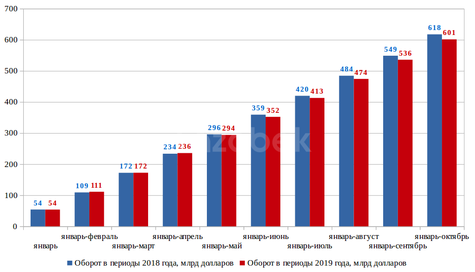 Внешнеторговый баланс сша диаграмма