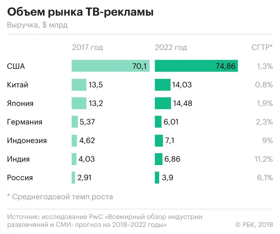 Карта рекламного рынка 2022