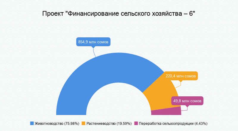 Проектное финансирование инвестиционных проектов в сельском хозяйстве