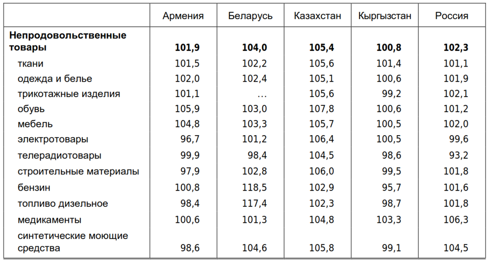 Индексы цен на непродовольственные товары