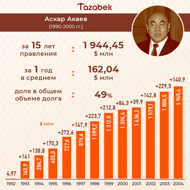 Сколько денег в тайланд. Внешний долг Кыргызстана на 2020. Кандидаты в президенты Кыргызстана 2020. Кандидаты в президенты Кыргызстана 2021. Госдолг Кыргызстана 2021.