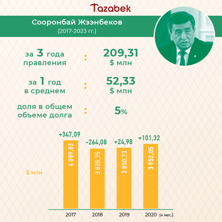 Долг кыргызстана. Государственный долг Кыргызстана. Внешний долг Кыргызстана. Внешний долг Киргизии 2019.