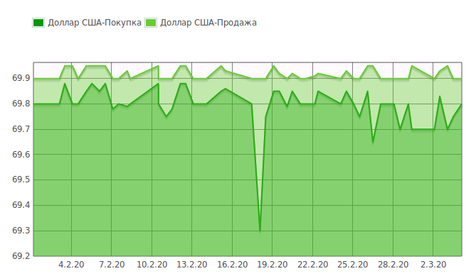 Курс февраля