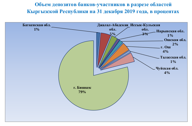 Банк депозит бишкек