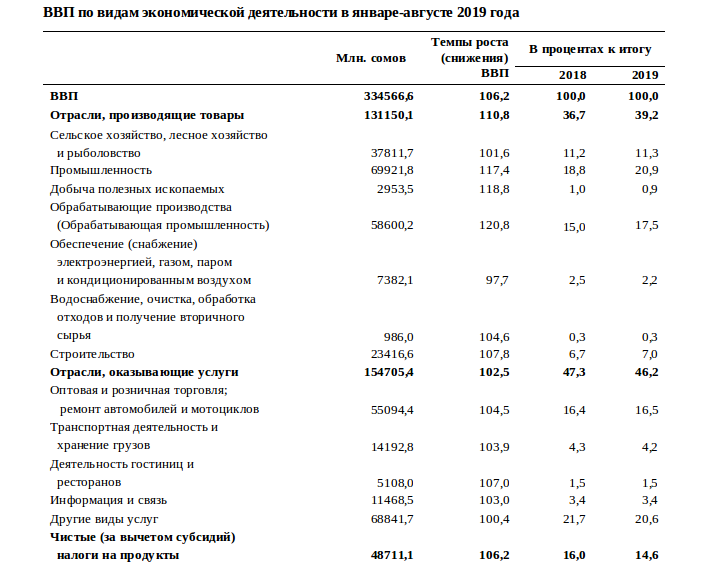 Структура ввп. Отраслевая структура ВВП России 2019.