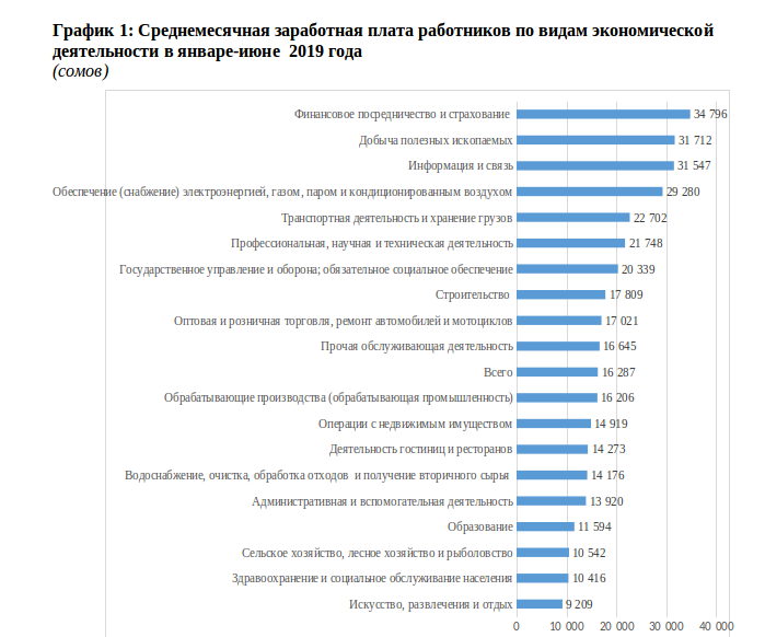 Вам нужно построить диаграмму уровня заработной платы по отраслям экономики россии