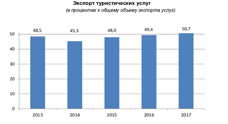 Экспорт туризм