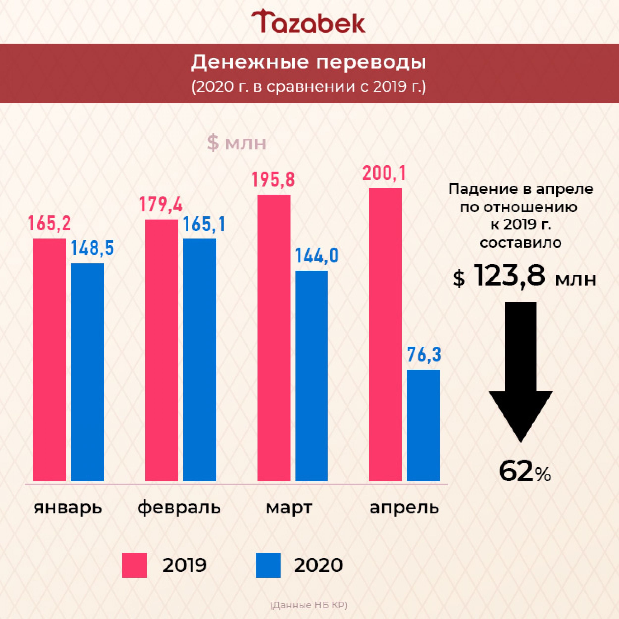 Объемы денежных переводов