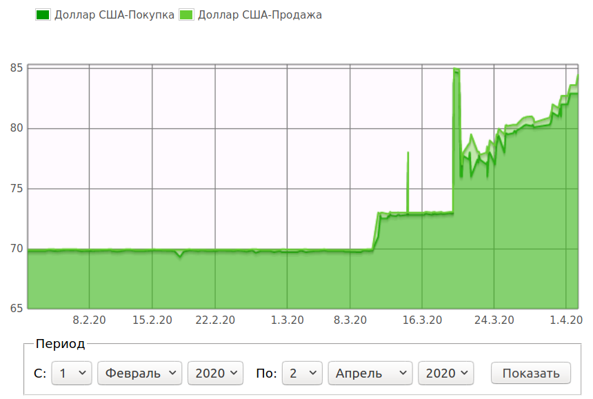 Реальный график доллара