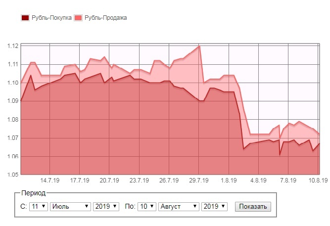 Сколько будет стоить доллар в июле