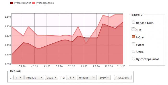 Курс доллара к тенге актау сегодня