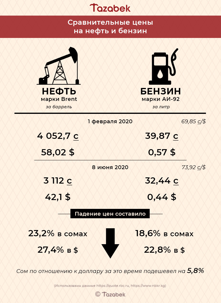 Сколько стоит 6 литров бензина