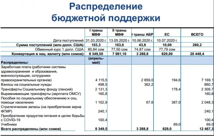 Государственный бюджет распределение