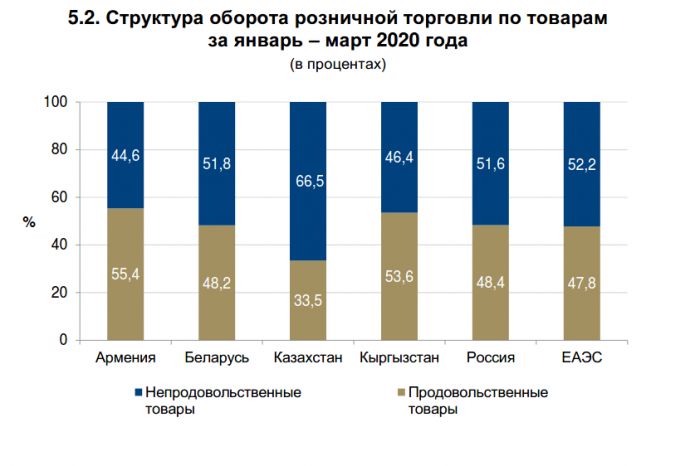 Оборот в розничном магазине