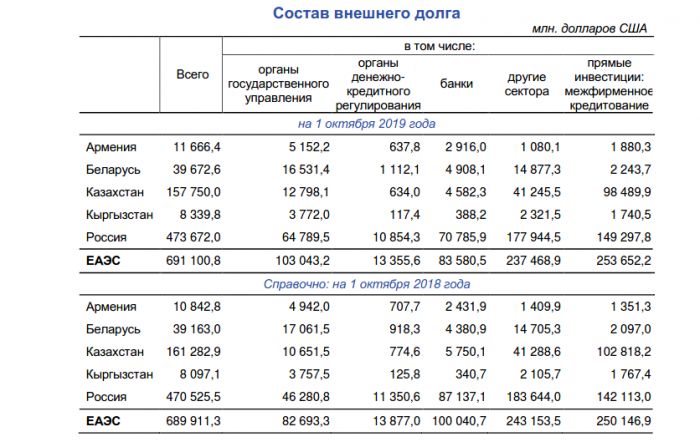 Долг армении. Внешний долг Армении. Внешний долг Армении на 2022. Государственный долг Армении по годам. Госдолг Армении по годам таблица.