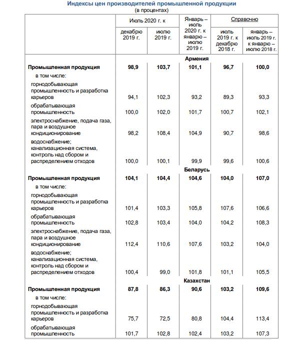 Индекс цен производителей промышленной