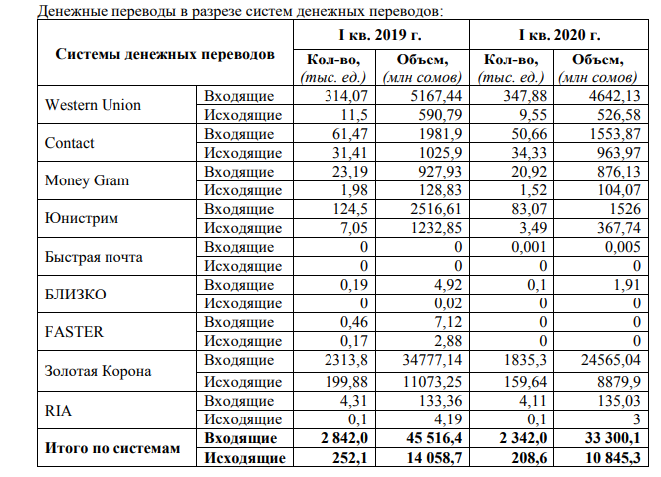 Денежные переводы в кыргызстан. Системы денежных переводов. Кыргызстан денежные переводы. Система денежных переводов в Кыргызстане. Перевод денег в Киргизию.