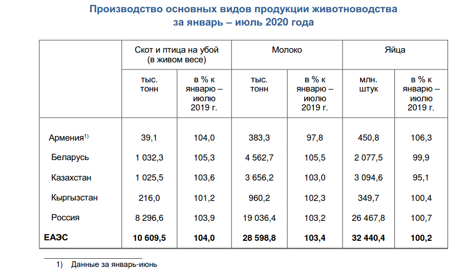 Данные по производству продукции. Производство основных видов продукции. Производство основных видов животноводческой продукции. Производство животноводческой продукции на душу населения. Объем производства в животноводстве.