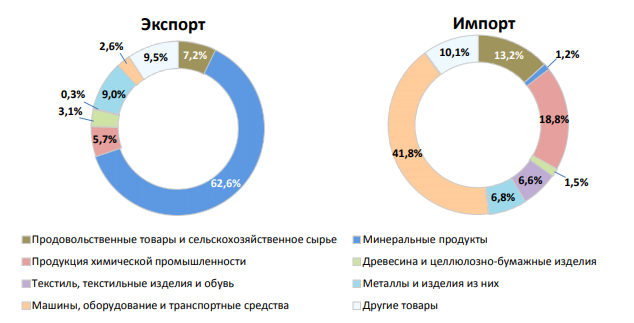 Импорт и экспорт новой зеландии диаграмма