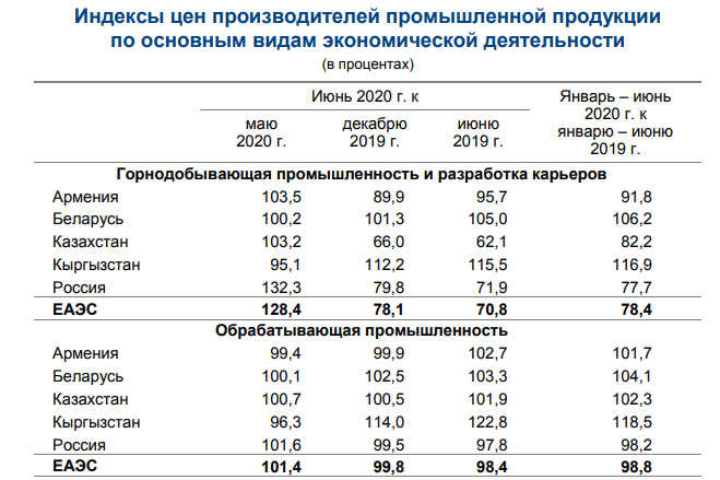 Индекс цен производителей промышленной