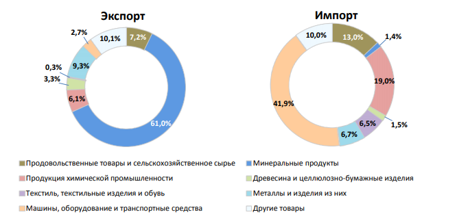 Постройте круговые диаграммы отражающие структуру экспорта и импорта россии