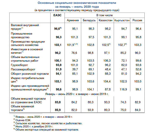 Экономические показатели страны