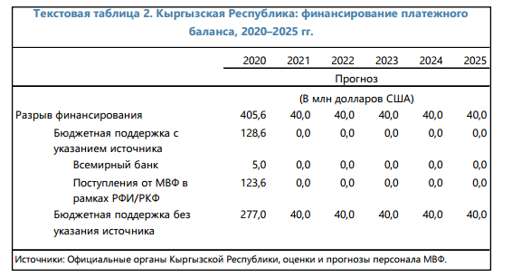 Кыргызстан баланс