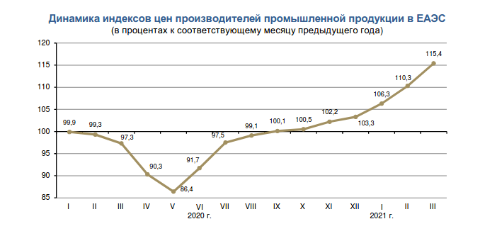 динамика цен производителей промпродукции в ЕАЭС