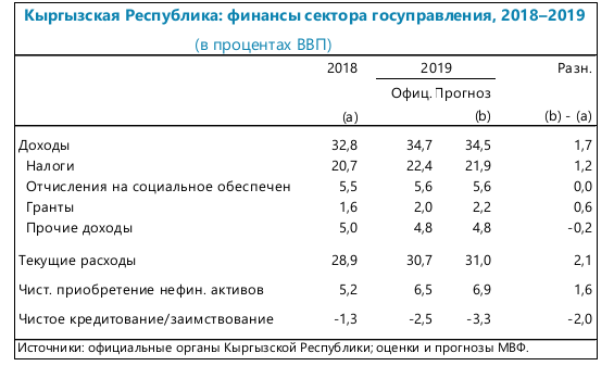 Бюджет кыргызстана