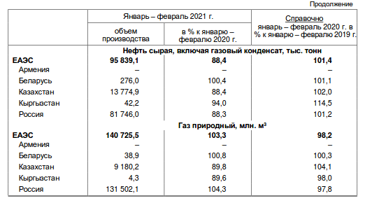 газ и нефть