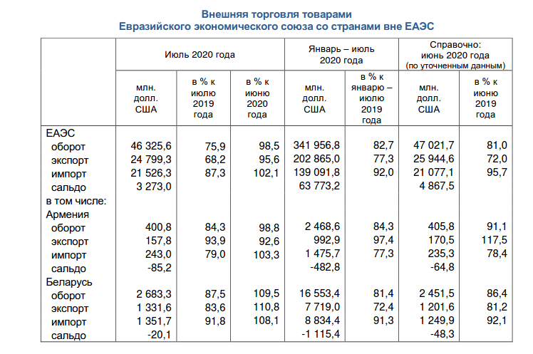 Беларусь группа стран. Внешняя торговля стран ЕАЭС. Таблица внешняя торговля РФ со странами ЕАЭС. Экспорт и импорт таблица.